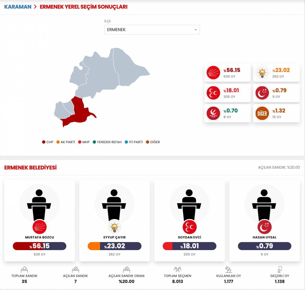İşte Karaman 31 Mart Yerel Seçim Sonuçları! İl ve İlçe Sonuçları... 5